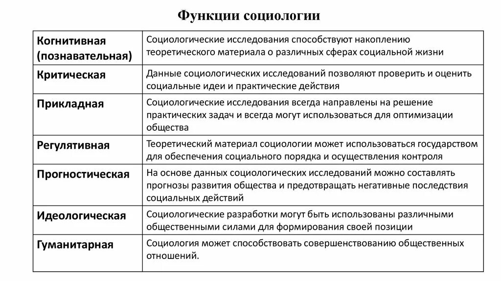 Исследования социального управления. Функции социологии в обществе. Функции социологии как науки с примерами. Познавательная функция социологии. Перечислите основные функции социологии.