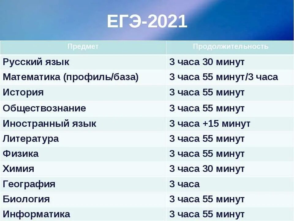 Огэ не сдал в 9 что дальше. Длительность экзаменов ЕГЭ 2021. Продолжительность ЕГЭ 2021. Продолжительность экзаменов ЕГЭ В 2022 году. Продолжительность ЕГЭ по русскому в 2021.