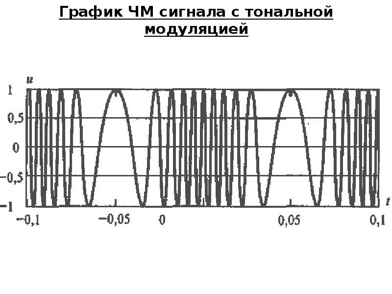 Выражение сигнала с тональной частотной модуляцией. Спектральная диаграмма ЧМ сигнала. ЧМ модуляция сигнала. Спектр ЧМ модуляции. Режимы модуляции