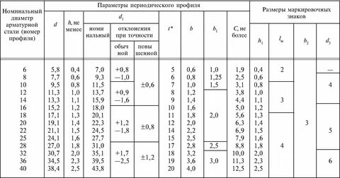 Длина арматуры 6 мм