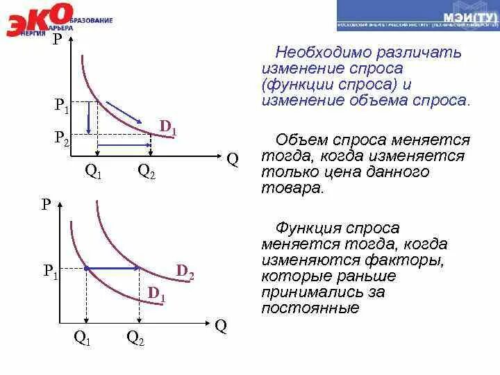 Как изменяется спрос. Изменение спроса и изменение объема спроса. Изменение функции спроса. Объем спроса. Изменения функции спроса и предложения.