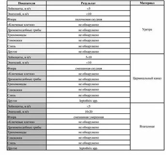 Мазок лейкоциты норма у женщин после 60