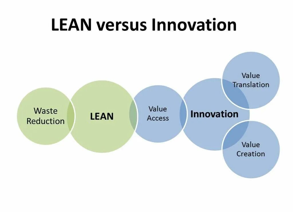 Lean Innovation. Lean технологии. Lean культура. Lean планирование.