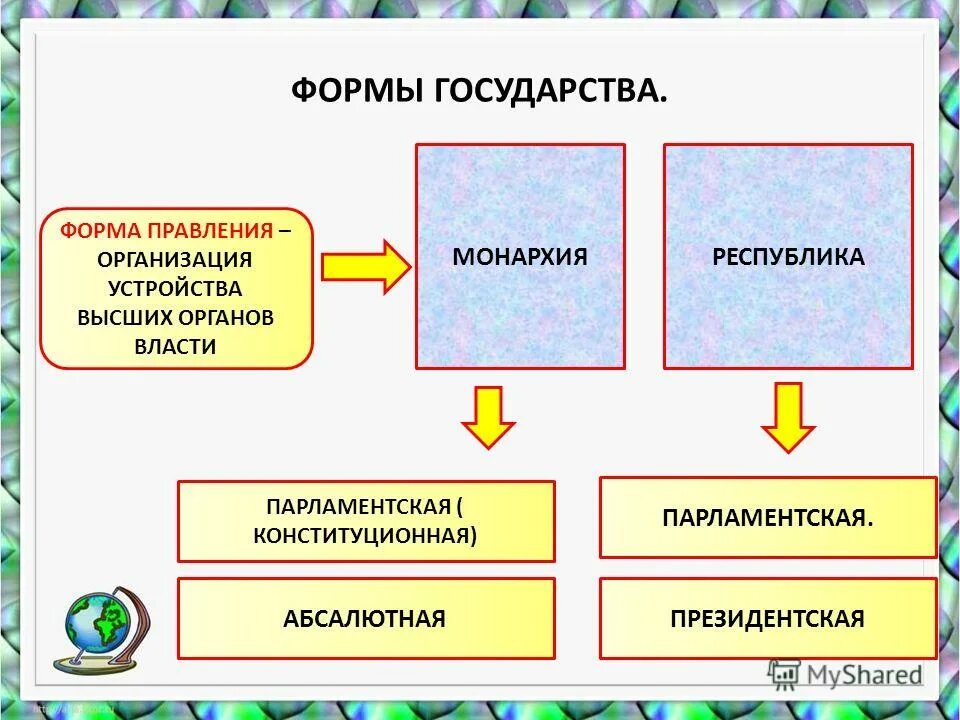 Формы правления. Формы государства. Формы государства презентация 9 класс. Форма государственного единства.