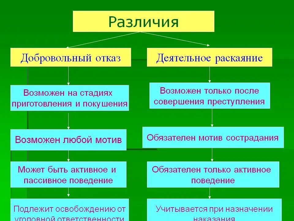 Добровольный отказ на стадии покушения. Отличие добровольного отказа от деятельного раскаяния. Деятельное раскаяние. Признаки деятельного раскаяния.