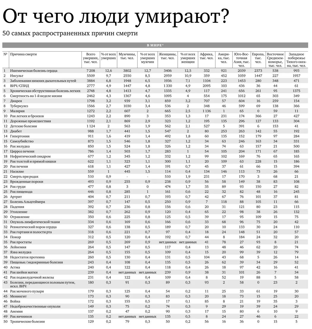 Список причин смерти. Статистика людей в мире. От чего чаще умира.т люди в России. Сколько людей погибает в год.