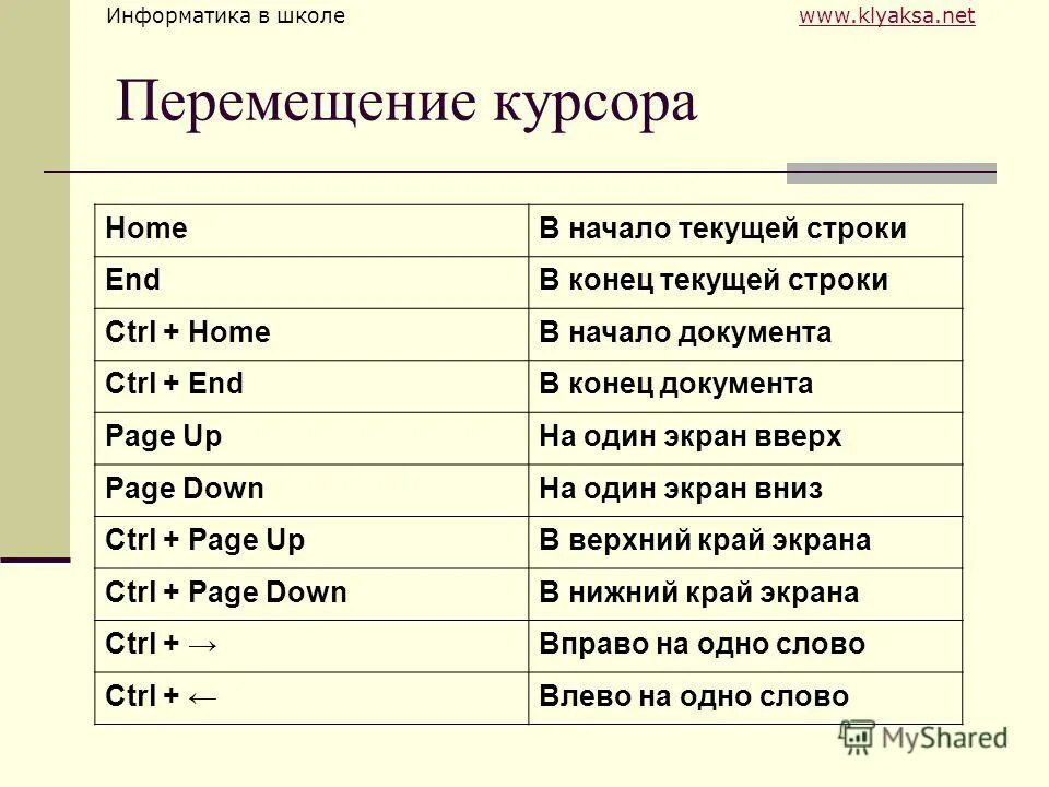 Переход в начало строки. Перемещение курсора в конец строки. перемещение курсора в начало строки. переместить курсор на начало документа. перемещает курсор в начало строки.