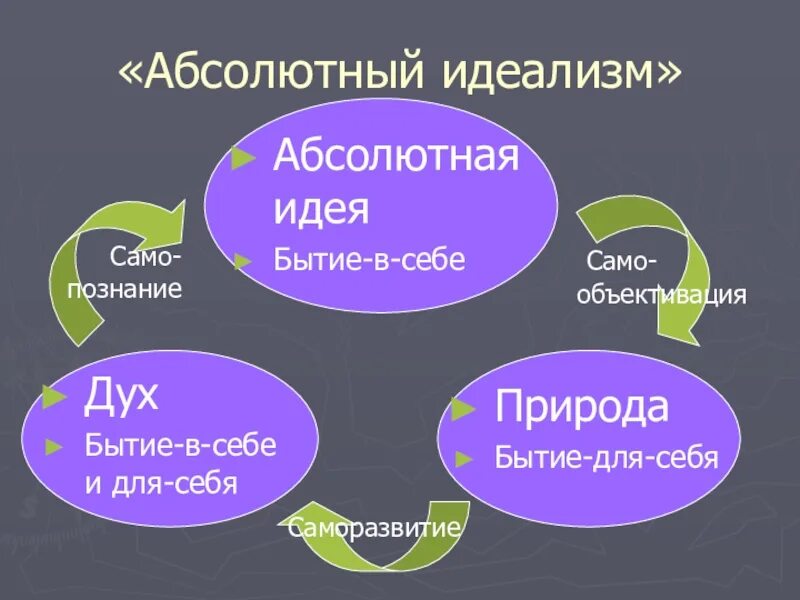 Абсолютная идея по Гегелю. Философия Гегеля абсолютная идея. Что такое абсолютная идея в философии кратко. Бытие природы философия.