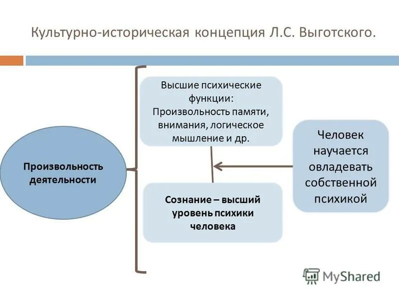 Перечень высших психических функций. Сознание и высшие психические функции. Каковы характерные признаки высших психических функций?. Функции впф. Сознание и высшие психические функции.