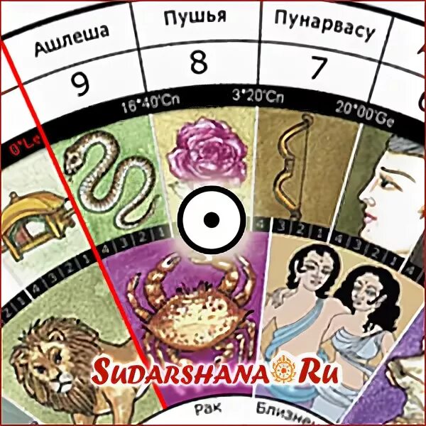 Накшатра пушья. Пушья накшатра. Пушья накшатра Джйотиш. Созвездие Пушья. Накшатра Пушья символ.