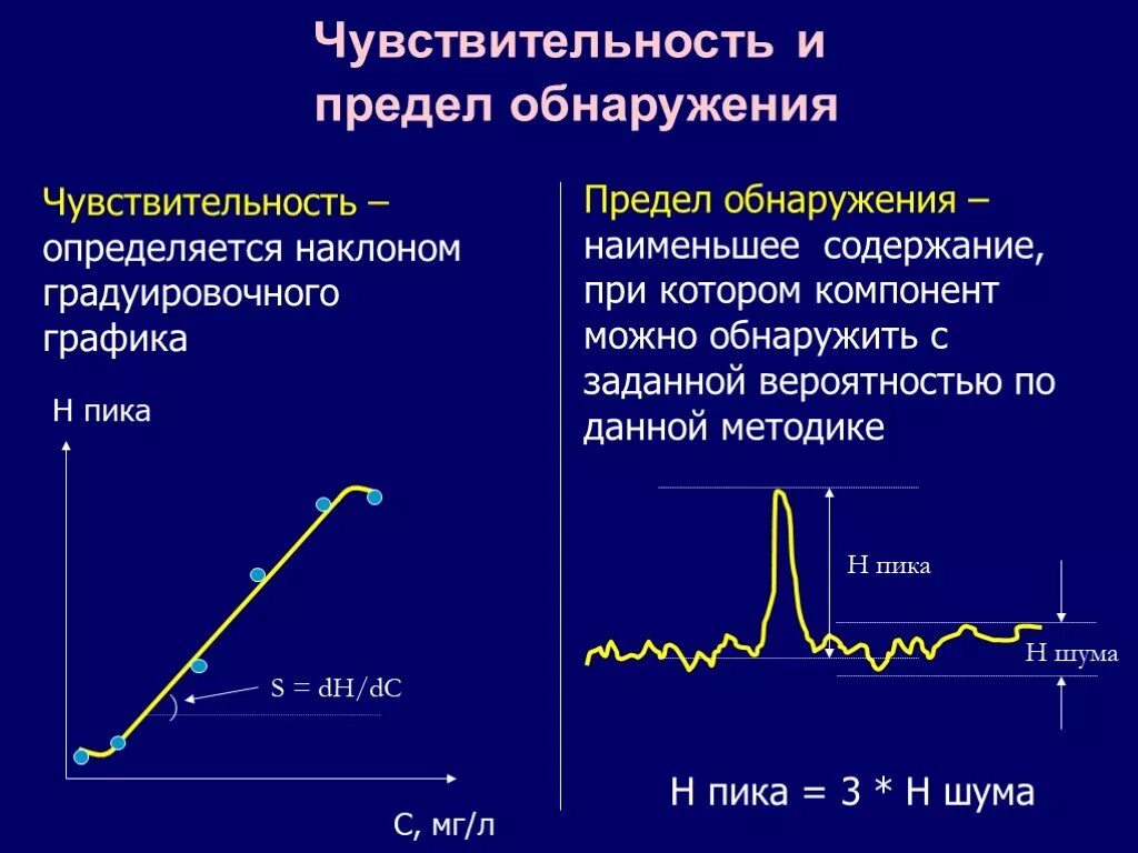 Чувствительность детектора. Предел обнаружения по градуировочному графику. Предел количественного обнаружения в хроматографии. Предел обнаружения и чувствительность. Определение предела обнаружения.