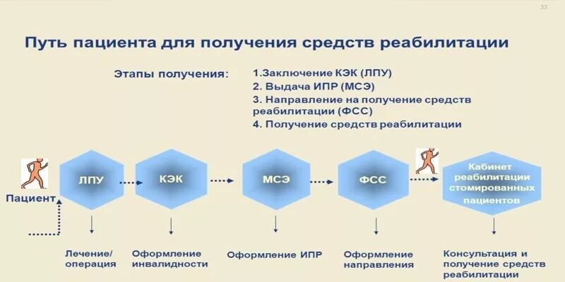 Какая инвалидность при инсульте. Группы инвалидности после инсульта классификация. 1 Группа инвалидности при инсульте. Группа инвалидности после инсульта. Как оформить группу инвалидности после инсульта.