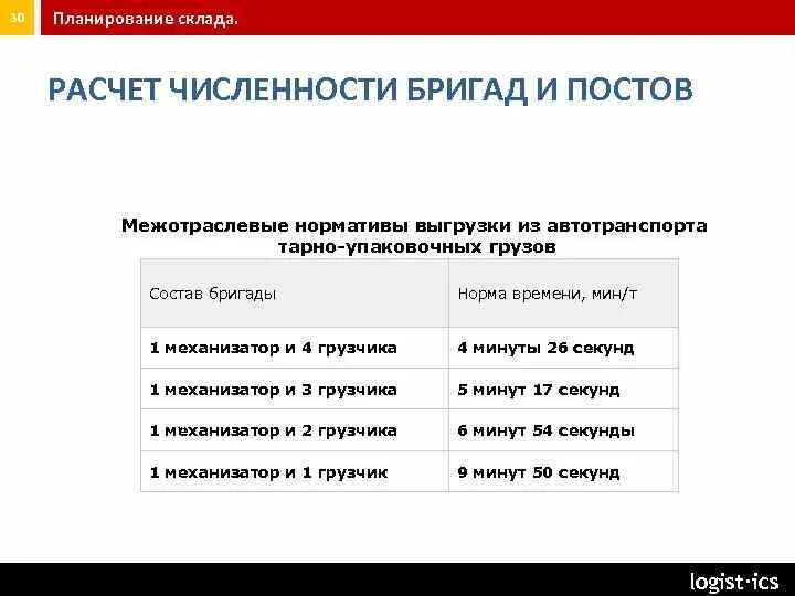 Максимальное время доставки. Нормативы на выгрузку автотранспорта. Расчет нормативной численности. Нормы для грузчиков. Расчет количества грузчиков на складе.