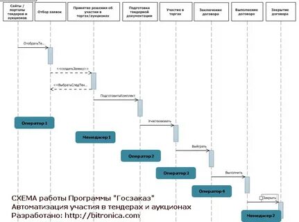 Подготовка участия в тендере