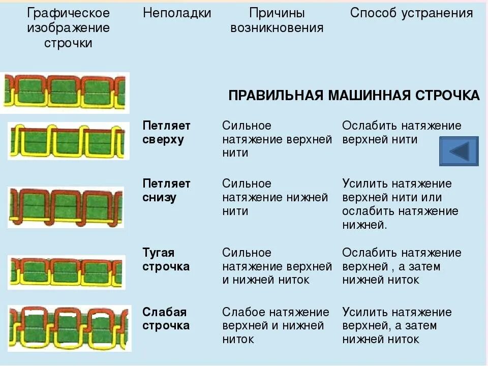 Причины пропуска стежков. Швейная машинка петляет снизу. Строчка петляет снизу причина. Строчка петляет снизу способ устранения. Дефекты машинной строчки таблица.