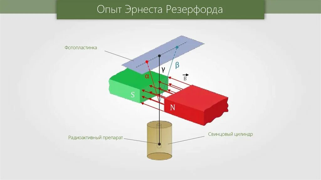 Опыты резерфорда по определению состава радиоактивного излучения