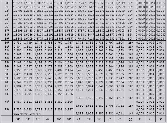 Таблица значений синусов косинусов тангенсов от 0 до 180. Таблица синусов и косинусов до 720. Таблица тангенсов углов от 0 до 90 синусов и косинусов. Таблица тангенсов и котангенсов углов от 0 до 90. Котангенс угла 0
