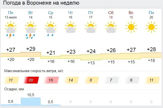 Https pogoda. Погода в Воронеже. Погода на завтра в Воронеже. Погода в Воронеже на 14 дней. Погода в Воронеже сегодня.