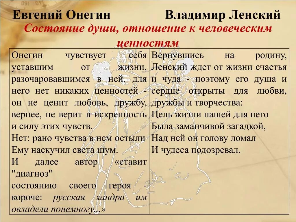 Натура ленского. Сравнительная характеристика Онегина и Ленского. Сравнительнаяхпрактеристиуа Онегина и оенского.