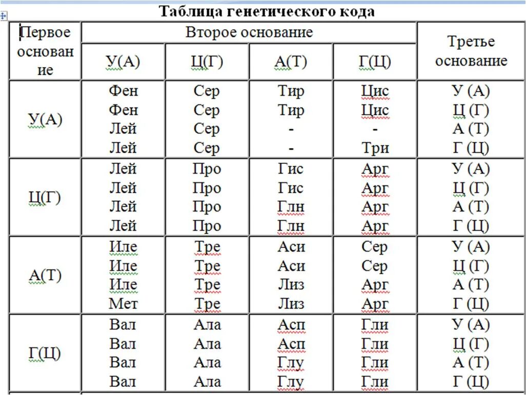 Ала гис фен. Генетический код ДНК таблица. Аминокислоты таблица генетического кода. Таблица кодонов аминокислот РНК. Таблица генетического кода ИРНК.