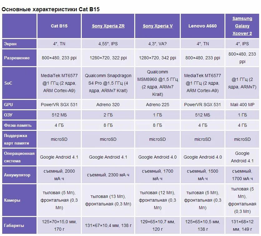 Характеристики телефона Cat b25. ТТХ телефона Cat b28. Смартфон Cat 26b в Тбилиси магазин Зумер. 23 сентября характеристика