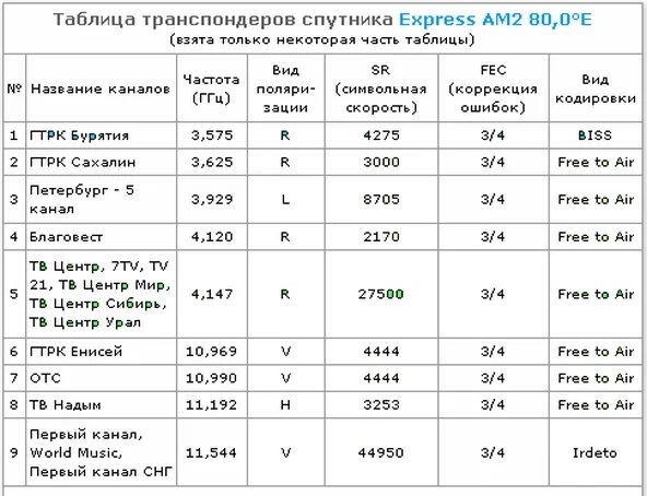 Данные транспондеров