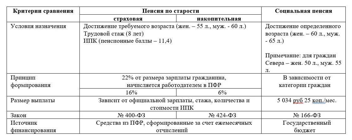 Правовые основания получения пенсии по старости таблица. Сравнительная таблица пенсий по старости. Характеристика страховой части трудовой пенсии по старости. Сравнение страховой и накопительной пенсии таблица. Страховые пенсии по старости понятие условия назначения