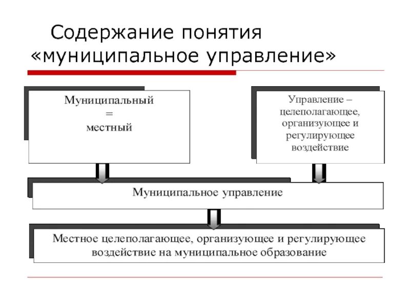 Содержание местного управления. Содержание местного управления