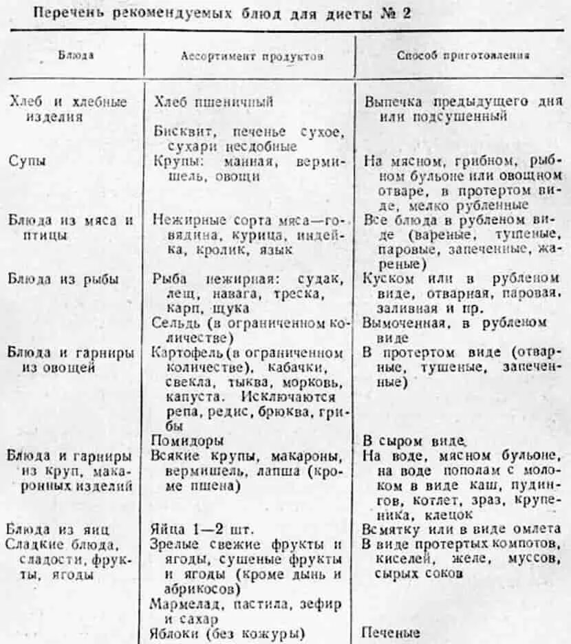 Диета стол 2 по Певзнеру таблица продуктов. Диета по Певзнеру 2 стол меню. Диета 2 при хроническом гастрите. Стол 2 диета недельное меню.