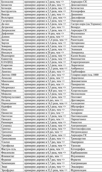 Где лекарства дешевле в какой аптеке приложение