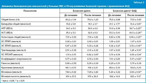 Норма холестерина после инфаркта