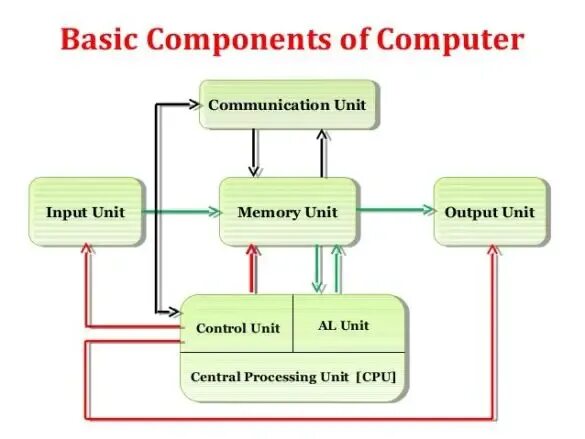 Computer system component. Cpu functions. components. компонент spnego. computer декодирование.