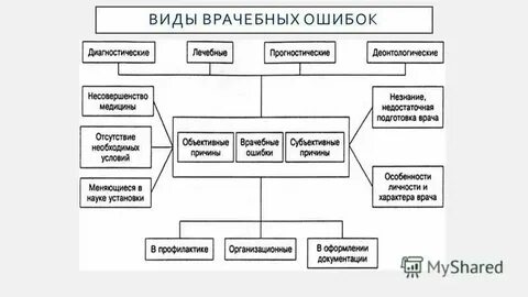 Причины медицинских ошибок