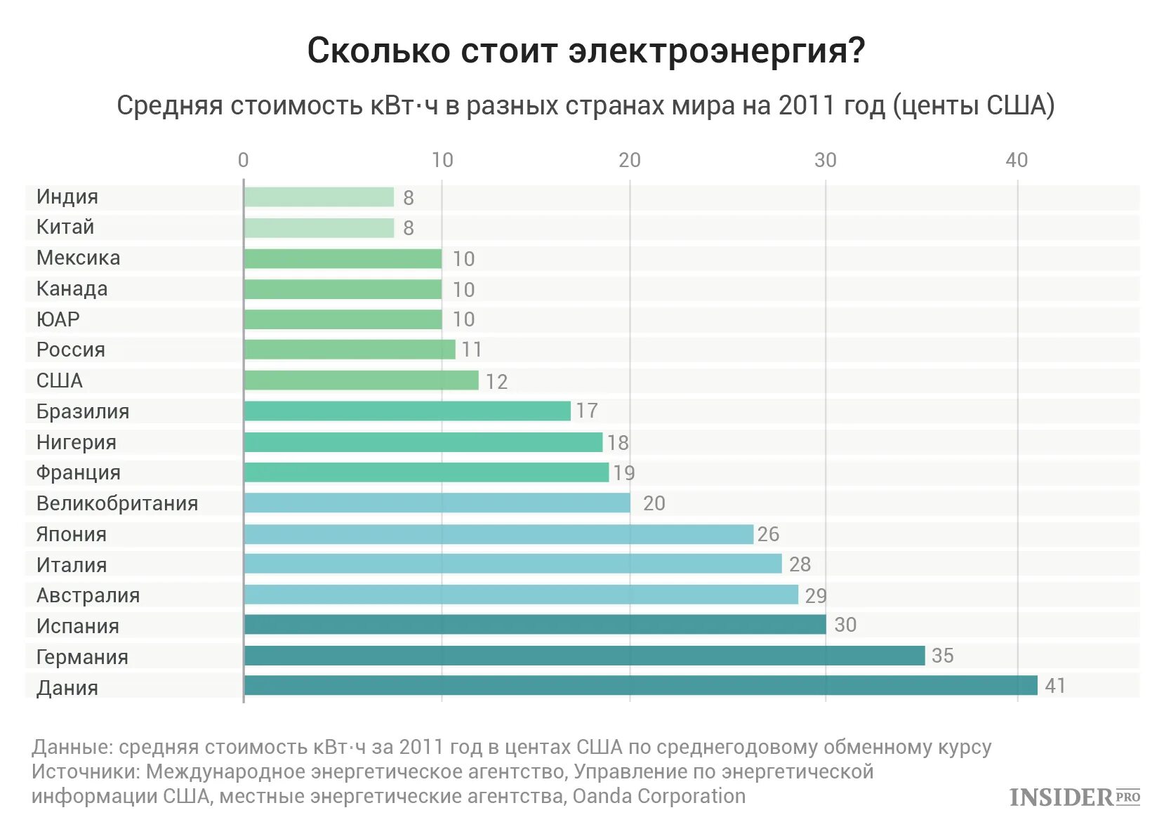 Сколько электроэнергии потребляет майнинг ферма. Майнинговая ферма потребление электроэнергии. Потребление фермы для майнинга. Среднее потребление майнинг фермы. Цена квт часа электроэнергии