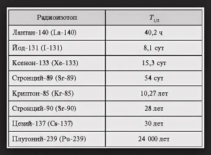Период полураспада цезий 137 сколько лет. SR 90 период полураспада. Период полураспада цезия 137. Периоды полураспада радиоизотопов. Стронций 137 период полураспада.