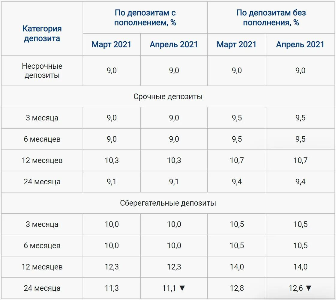 Втб 18 процентов что за вклад. Средняя ставка по вкладам в 2021 году. Ставки по депозитам в банках Казахстана. Депозиты банков Казахстана на 2022 год. Ставки по депозитам 2021.