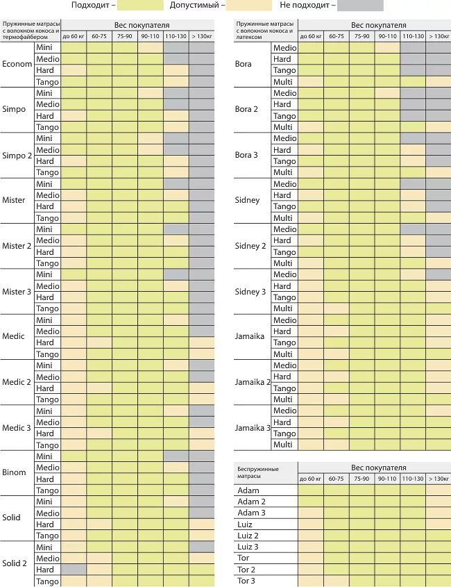Подобрать размер матраса. Таблица жесткости матрасов по весу. Как подобрать матрас по жесткости по возрасту и весу таблица. Таблица жесткости матрасов по весу и росту. Таблица выбора жесткости матраса.