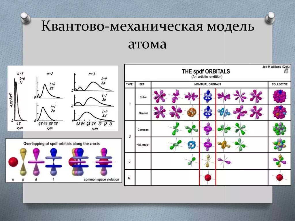 Квант и атом. Квантово-механическая модель атома схема. Квант (физика). Соответствие реальному объекту квантовой модели атома. Современная квантово-механическая теория строения атома.