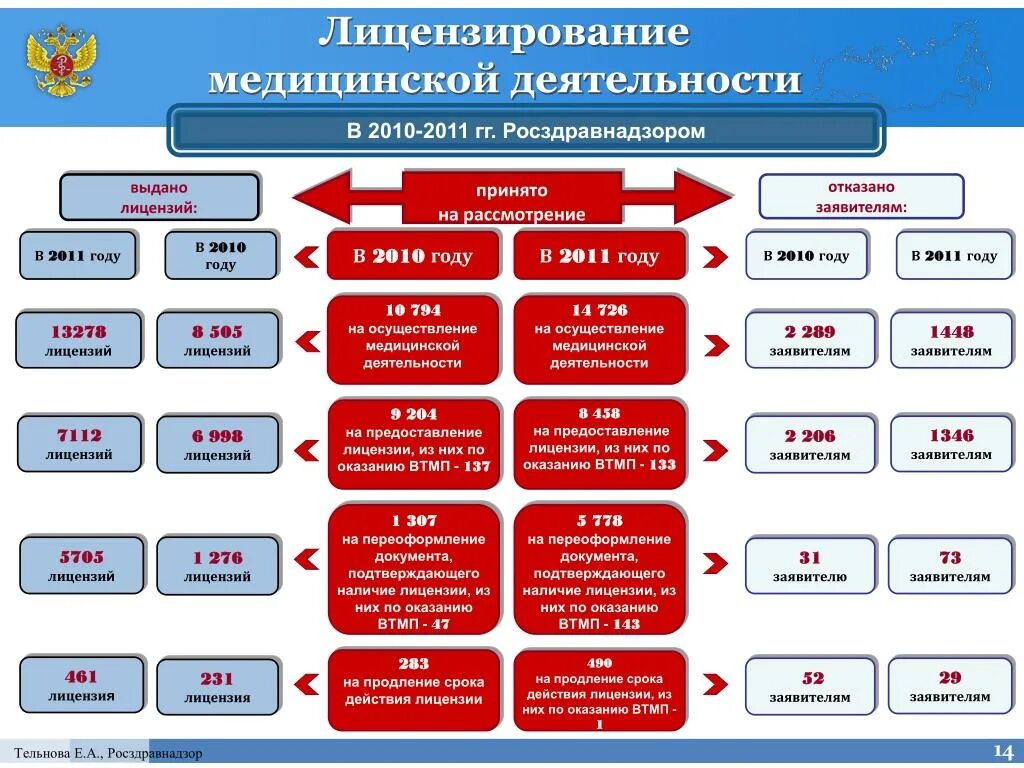 Сайт медицинской лицензии. Лицензирование медицинской деятельности. Лицензирование мед деятельности. Этапы лицензирования медицинской деятельности. Росздравнадзор лицензирование.