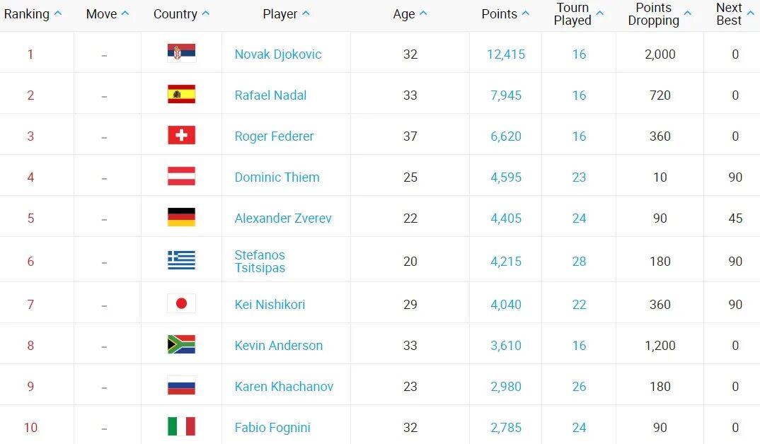 Таблица рейтинга по теннису. Таблица atp теннис мужчины. Рейтинг вта. Список теннисисток мирового рейтинга. Большой теннис рейтинг.