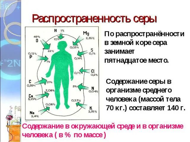 План серы по химии