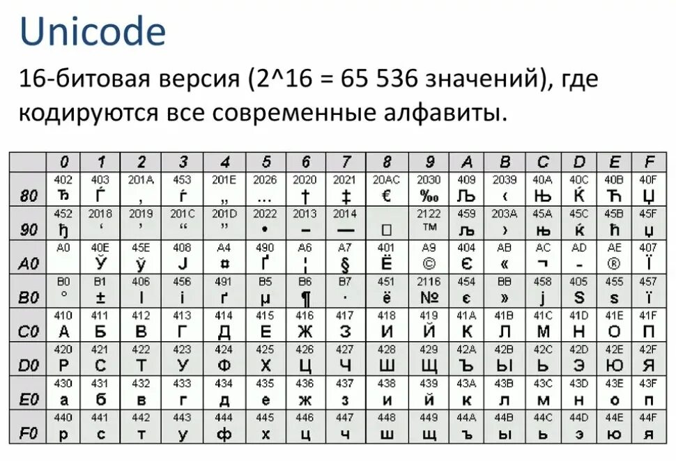 Что обозначает код 291. Unicode таблица символов. unicode таблицы кодирования информации. кодировка unicode таблица. таблица кодировки utf-8.