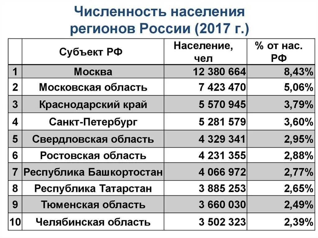 Регионы по численности населения