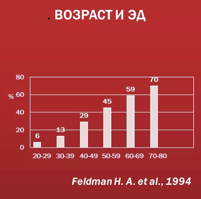 Возраст импотенции у мужчин. Импотенция статистика по возрасту. Импотенция у мужчин статистика. Импотенция статистика по России. Статистика эректильной дисфункции по возрасту.