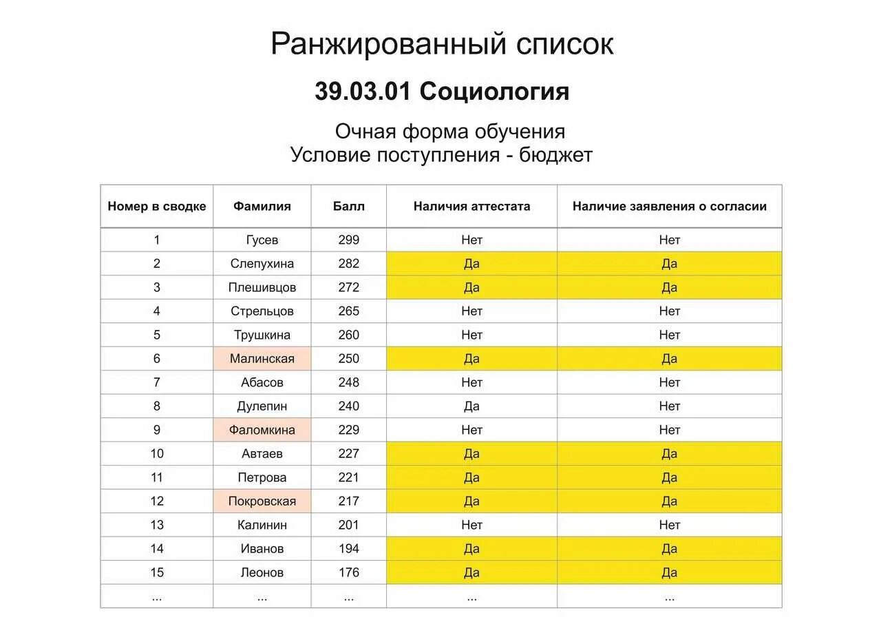 Данные о зачислении