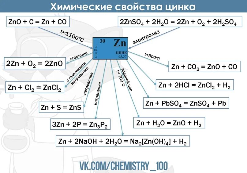 Свойства соединений цинка. Химические свойства цинка. Характеристика химических свойств цинка. Химические св ва цинка. Химические свойства соединений цинка.