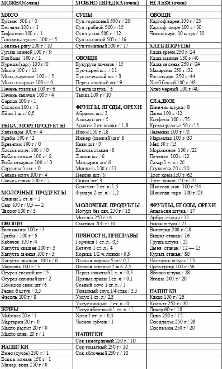 Кремлёвская диета таблица готовых блюд. Кремлёвская диета таблица полная баллов. Таблица продуктов кремлевской диеты. Таблица углеводов в продуктах на 100 грамм Кремлевская диета. Таблица продуктов кремлевская