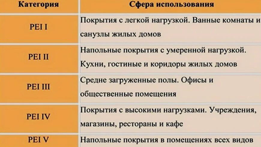 Класс плитки 3. Класс износостойкости pei iii. класс износостойкости керамической плитки. класс истираемости плитки. класс износостойкости керамогранита.