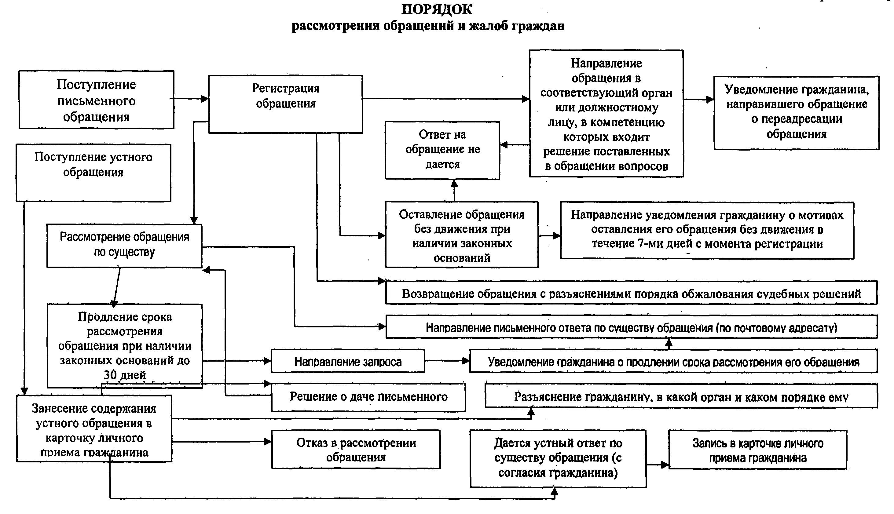 Прием и регистрация обращений граждан. Порядок рассмотрения обращений граждан Российской Федерации схема. Схема рассмотрения обращений граждан ФЗ 59. Схема работы с поступившим обращением. Работа с обращениями граждан по направлениям схема.