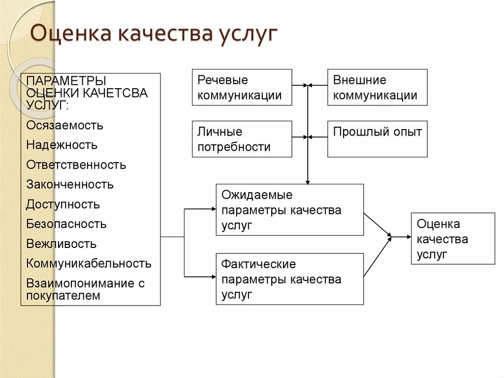 Методы оценки качества услуг таблица. Показатели качества услуг. Оценка качества обслуживания. Показатели оценки качества услуг.